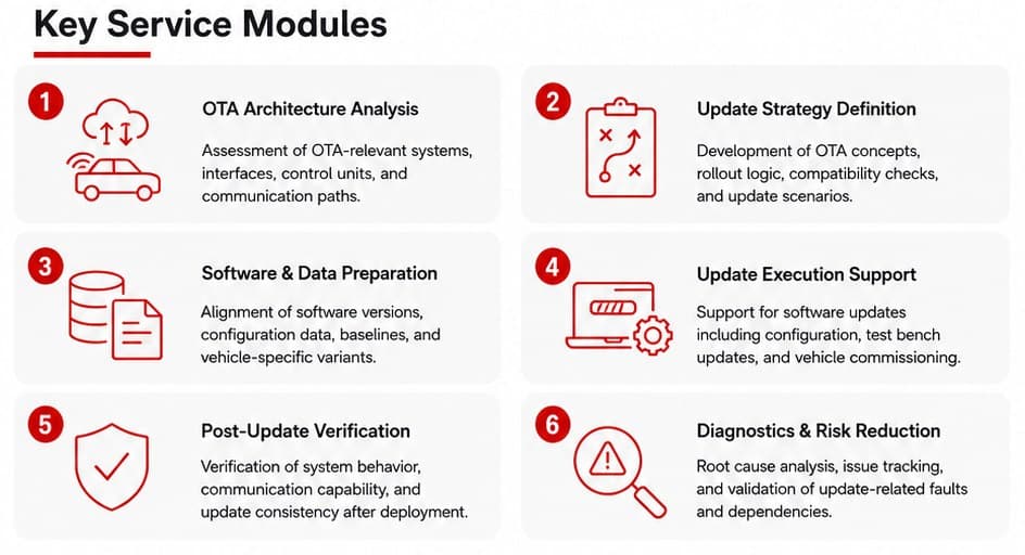 Key Service Modules infographic for OTA updates