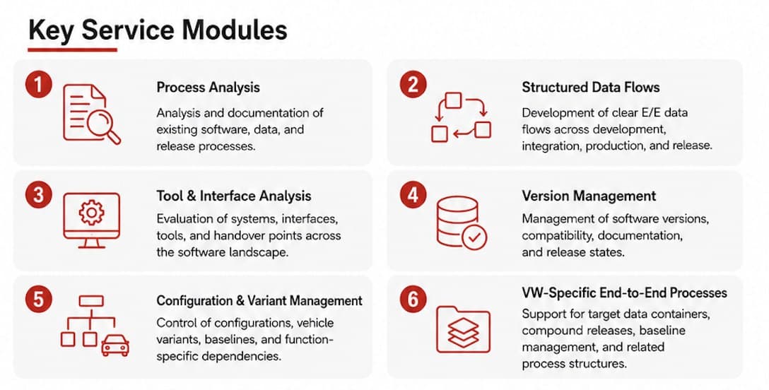 Key Service Modules infographic for software and data management
